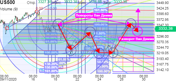 ТА по S&P 4