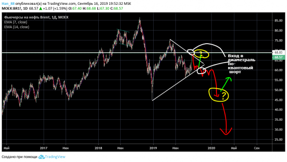 Нефть Brent. "Диаметрально-квантовый разворот".  Возможен поход на 45.