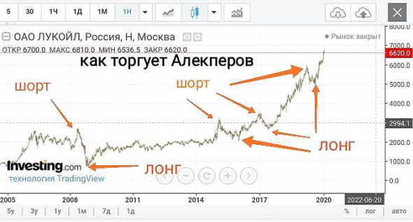 Как торгуют сильные мира сего. Часть 1.