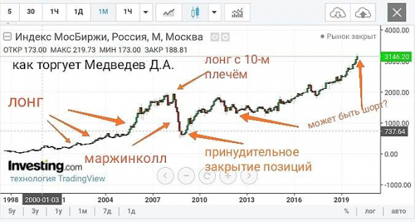 Как торгуют сильные мира сего. Часть 2.