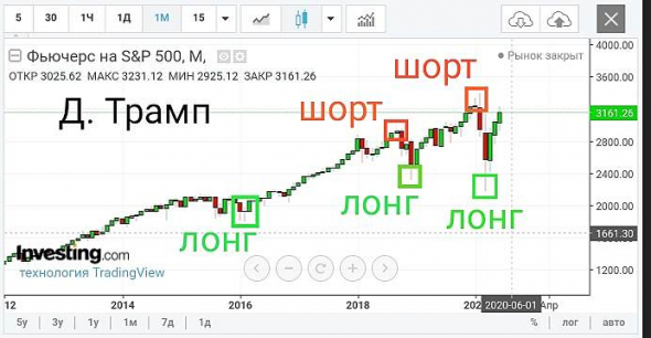 Рэй Далио и Д. Трамп. Как торгуют гуру и известные люди