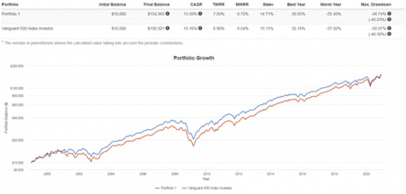 Как обогнать S&P500 с минимальными трудозатратами