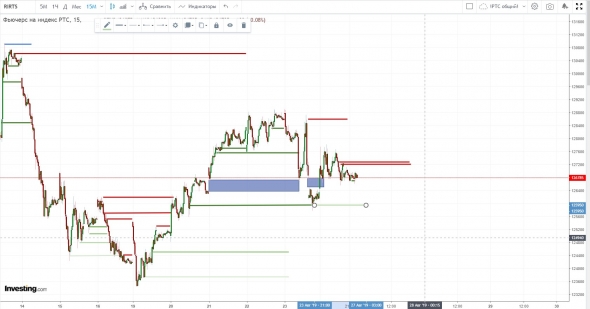 Железные сигналы. RTS & BRENT. Все ясно. 27/08/19