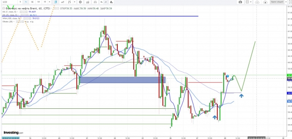 Железные сигналы. RTS & BRENT. Правильный интрадей. 28/08/19