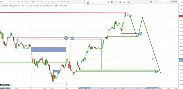 Железные сигналы. RTS & BRENT. Интрадей (1-4 дня). 30/08/19