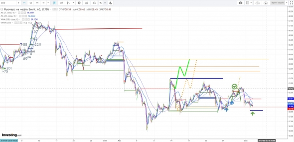 Железные сигналы. RTS & BRENT. А не обновить ли нам лои?  03/09/19