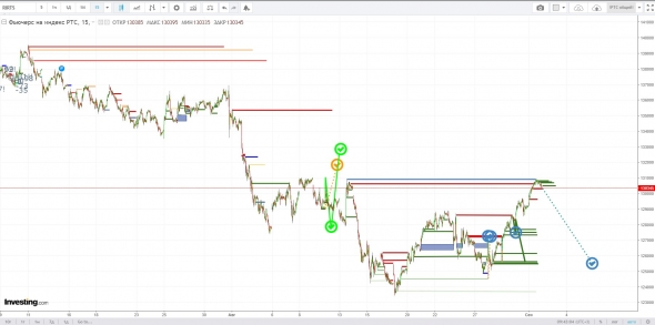 Железные сигналы. RTS & BRENT. А не обновить ли нам лои?  03/09/19