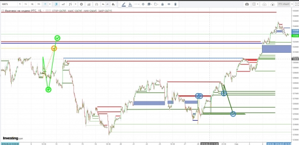 Железные сигналы. RTS & BRENT. Ничего нового. 06/09/19