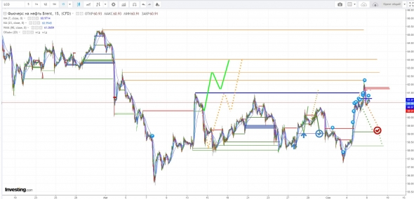 Железные сигналы. RTS & BRENT. Ничего нового. 06/09/19