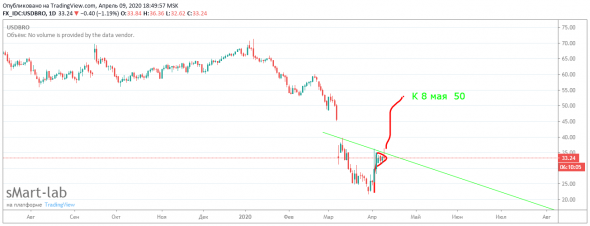 Цели по нефти на 8 мая