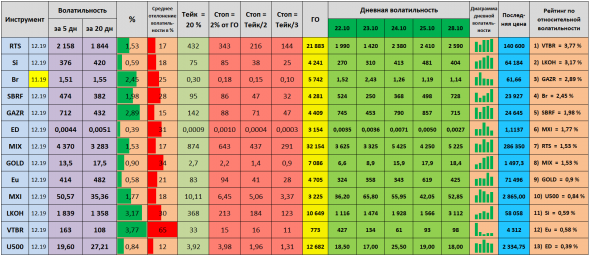 Волатильность на 29.10.2019