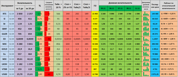 Волатильность на 12.11.2019