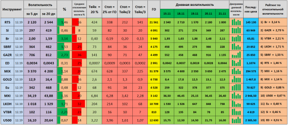 Волатильность на 22.11.2019