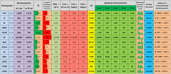 Волатильность на 28.11.2019