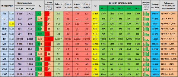 Волатильность на 29.11.2019