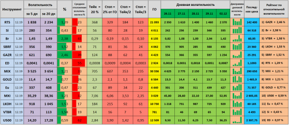 Волатильность на 03.12.2019