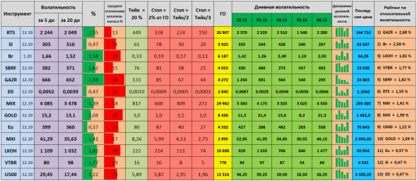 Волатильность на 09.12.2019