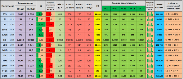 Волатильность на 10.12.2019