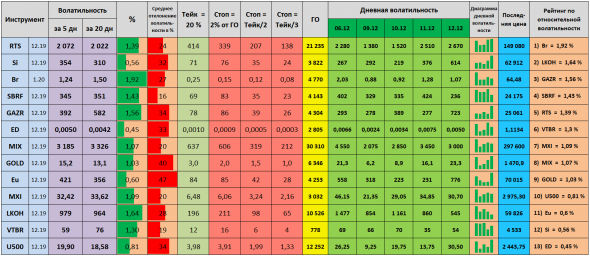 Волатильность на 13.12.2019