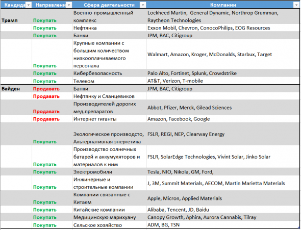 Какие акции покупать по результатам выборов президента США 3 ноября 2020?