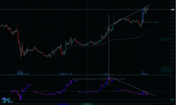 Нефть дивергенция