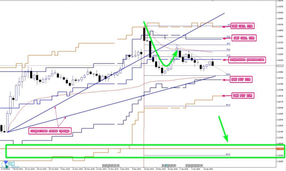 GBPUSD D1 имеет основания в среднесрочной перспективе пойти на юг