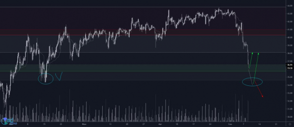 Анализ среднесрок по нефти и золоту графики 4 H