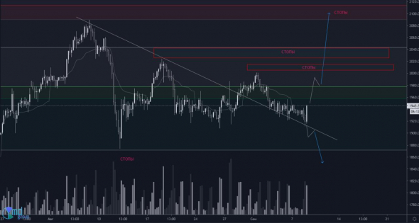 Анализ среднесрок по нефти и золоту графики 4 H