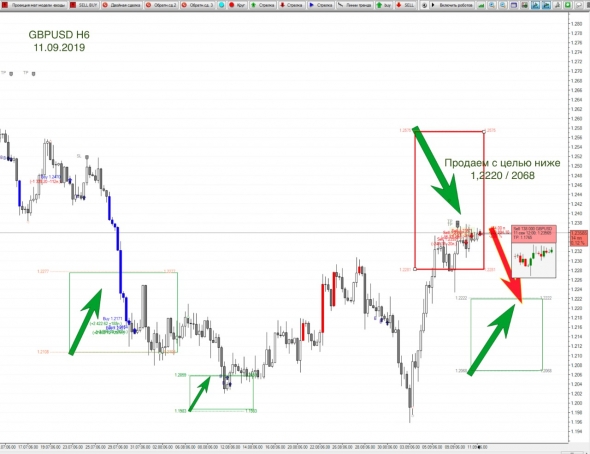 Торговый совет GBPUSD