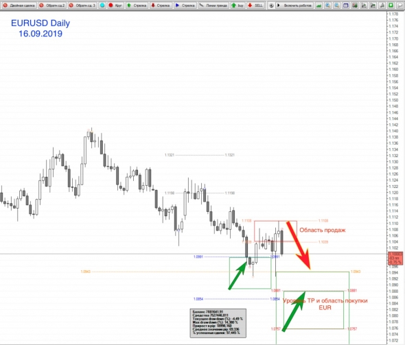 Торговый совет EURUSD