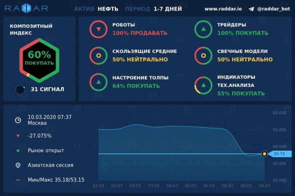 Прогноз Raddar по золоту и нефти 1-7 дней