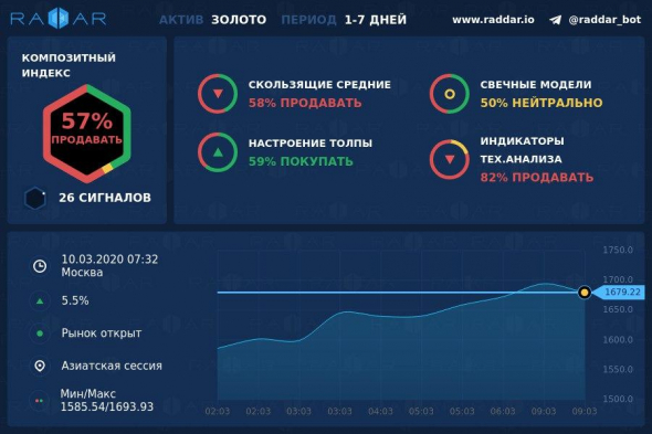 Прогноз Raddar по золоту и нефти 1-7 дней