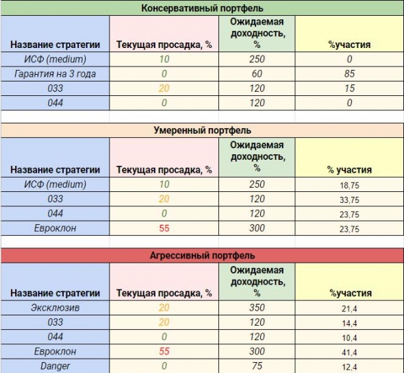 Рекомендация по формированию портфеля в зависимости от риск-профиля инвестора!