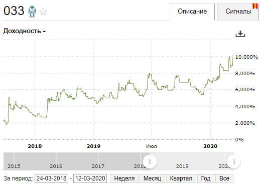 Статистика по основным стратегиям! 16.03.2020