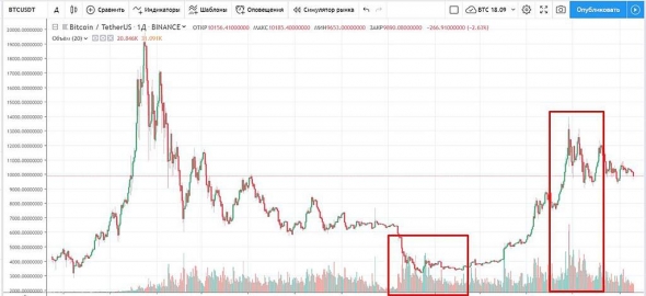 С BTC теперь все грустно? Сбрасывать?