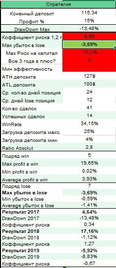 Дописал тестер, моя торговая система.