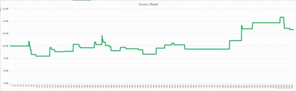 Моя торговая система не рабочая на истории