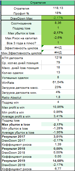 Дерзкое ограбление в сити | Реверс стратегия финиш