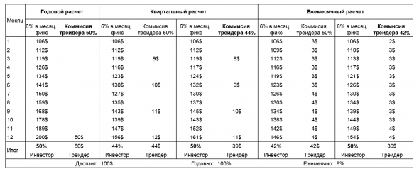 Комиссия за ДУ 50% в месяц - борзота. 42% куда не шло.