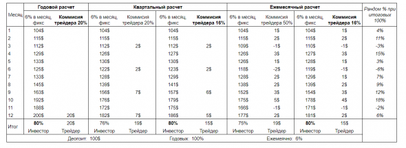 Комиссия за ДУ 50% в месяц - борзота. 42% куда не шло.