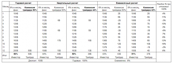 Комиссия за ДУ 50% в месяц - борзота. 42% куда не шло.