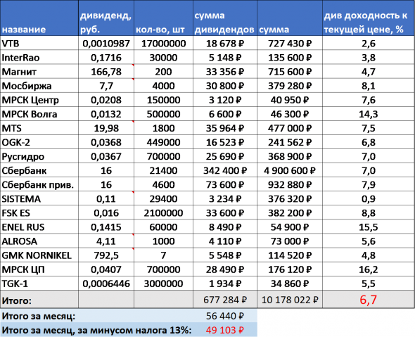 Моя дивидендная ежемесячная зарплата или как работает дивидендный пассивный доход!