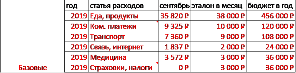 Мой семейный бюджет за сентябрь. Почему важно вести семейный бюджет?