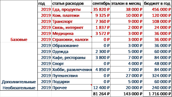 Мой семейный бюджет за сентябрь. Почему важно вести семейный бюджет?