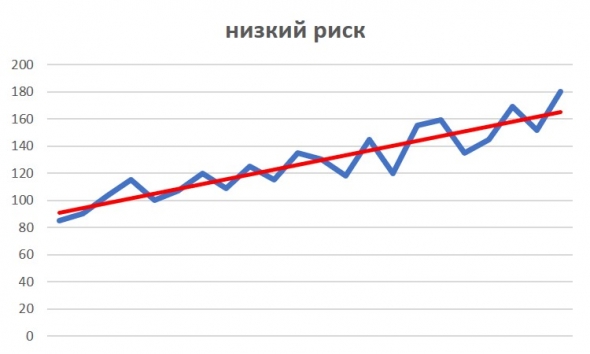 Стоимость риска в инвестициях? Как учитывать рыночный риск?