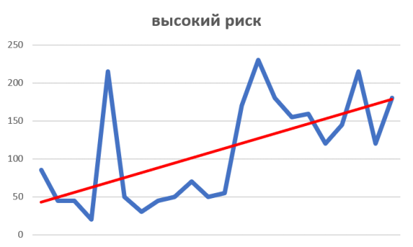 Стоимость риска в инвестициях? Как учитывать рыночный риск?