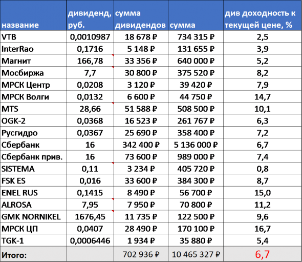 Дивидендная зарплата за октябрь 2019 года