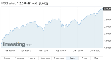 Итоги инвестирования через Interactive Brokers за 2019 год