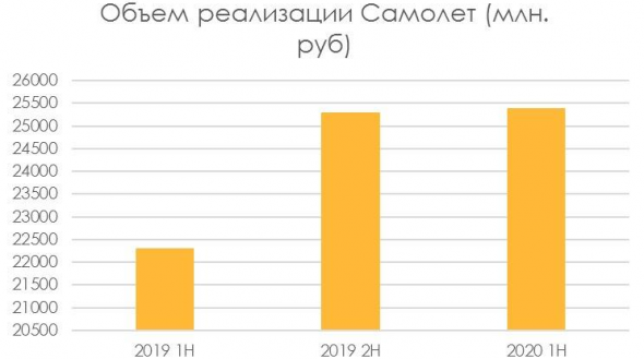 IPO Самолета — выглядит выгоднее сектора