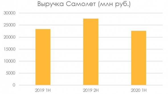 IPO Самолета — выглядит выгоднее сектора